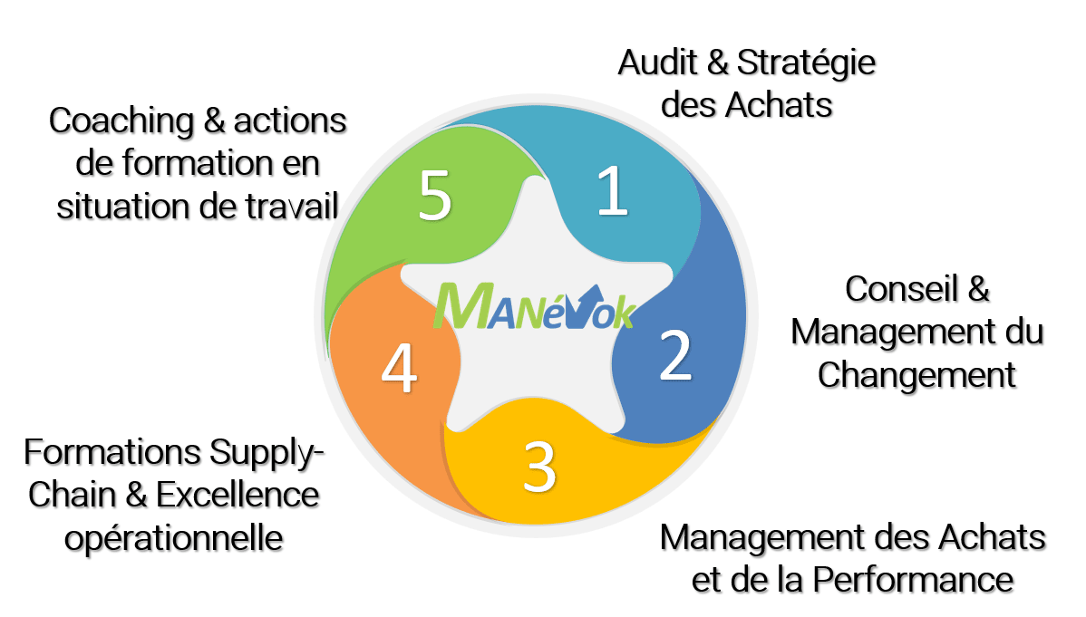 Les 5 axes d’intervention MANévok